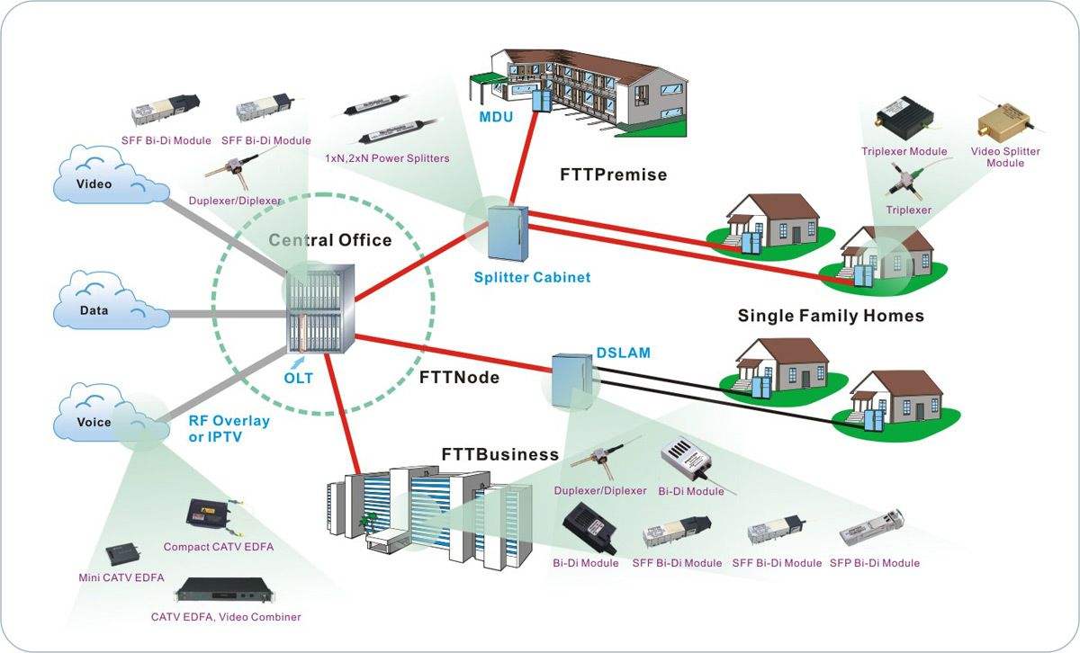 FTTH (fiber to the home) FTTH (fiber to the home)