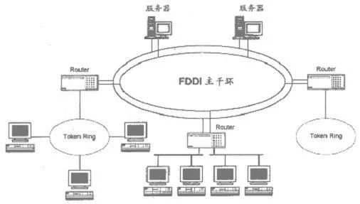 Fiber Distributed Data Interface,FDDI Fiber Distributed Data Interface,FDDI